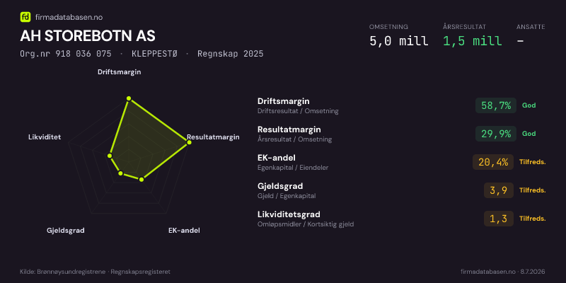 Økonomisk helseprofil for AH STOREBOTN AS (Org.nr 918 036 075) i KLEPPESTØ. Omsetning 5,0 mill, årsresultat 1,5 mill, driftsmargin 58,7 %, resultatmargin 29,9 %, EK-andel 20,4 %, gjeldsgrad 3,9, likviditetsgrad 1,3. Regnskap 2025. Kilde: firmadatabasen.no