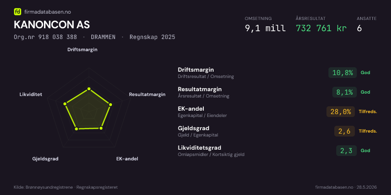 Økonomisk helseprofil for KANONCON AS (Org.nr 918 038 388) i DRAMMEN. Omsetning 9,1 mill, årsresultat 732 761 kr, driftsmargin 10,8 %, resultatmargin 8,1 %, EK-andel 28,0 %, gjeldsgrad 2,6, likviditetsgrad 2,3. Regnskap 2025. Kilde: firmadatabasen.no
