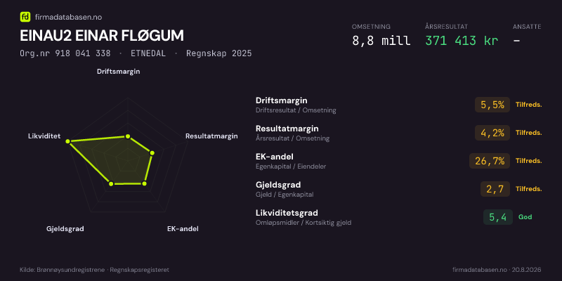 Økonomisk helseprofil for EINAU2 EINAR FLØGUM (Org.nr 918 041 338) i ETNEDAL. Omsetning 8,8 mill, årsresultat 371 413 kr, driftsmargin 5,5 %, resultatmargin 4,2 %, EK-andel 26,7 %, gjeldsgrad 2,7, likviditetsgrad 5,4. Regnskap 2025. Kilde: firmadatabasen.no