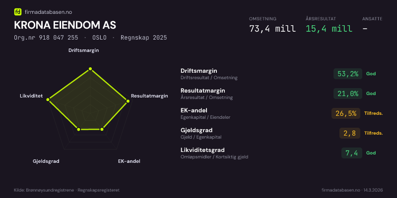 Økonomisk helseprofil for KRONA EIENDOM AS (Org.nr 918 047 255) i OSLO. Omsetning 73,4 mill, årsresultat 15,4 mill, driftsmargin 53,2 %, resultatmargin 21,0 %, EK-andel 26,5 %, gjeldsgrad 2,8, likviditetsgrad 7,4. Regnskap 2025. Kilde: firmadatabasen.no