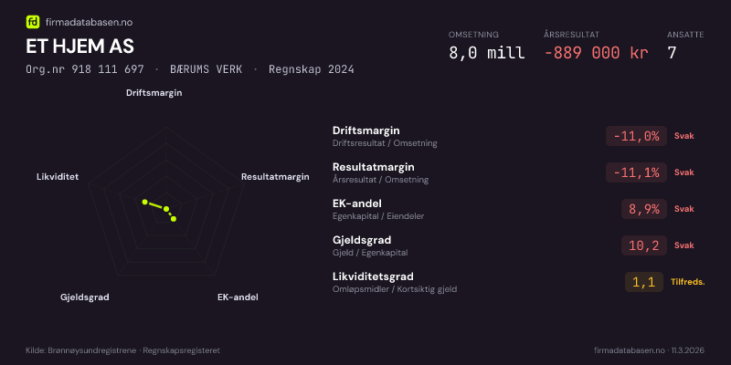 Økonomisk helseprofil for ET HJEM AS (Org.nr 918 111 697) i BÆRUMS VERK. Omsetning 8,0 mill, årsresultat −889 000 kr, driftsmargin -11,0 %, resultatmargin -11,1 %, EK-andel 8,9 %, gjeldsgrad 10,2, likviditetsgrad 1,1. Regnskap 2024. Kilde: firmadatabasen.no