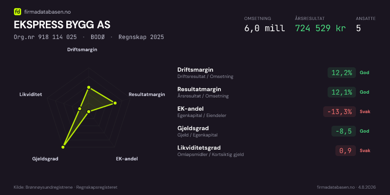 Økonomisk helseprofil for EKSPRESS BYGG AS (Org.nr 918 114 025) i BODØ. Omsetning 6,0 mill, årsresultat 724 529 kr, driftsmargin 12,2 %, resultatmargin 12,1 %, EK-andel -13,3 %, gjeldsgrad -8,5, likviditetsgrad 0,9. Regnskap 2025. Kilde: firmadatabasen.no