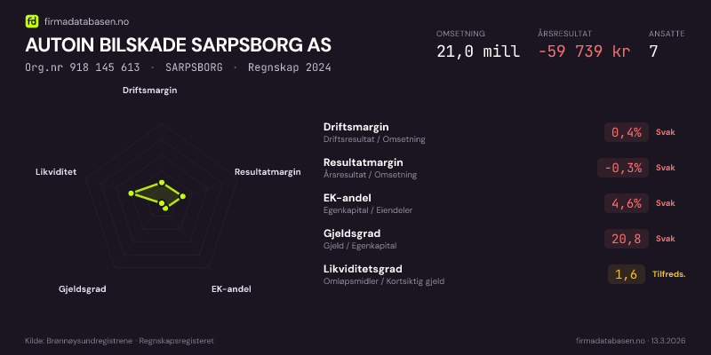 Økonomisk helseprofil for AUTOIN BILSKADE SARPSBORG AS (Org.nr 918 145 613) i SARPSBORG. Omsetning 21,0 mill, årsresultat −59 739 kr, driftsmargin 0,4 %, resultatmargin -0,3 %, EK-andel 4,6 %, gjeldsgrad 20,8, likviditetsgrad 1,6. Regnskap 2024. Kilde: firmadatabasen.no