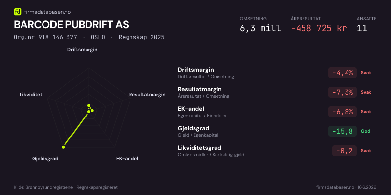 Økonomisk helseprofil for BARCODE PUBDRIFT AS (Org.nr 918 146 377) i OSLO. Omsetning 6,3 mill, årsresultat −458 725 kr, driftsmargin -4,4 %, resultatmargin -7,3 %, EK-andel -6,8 %, gjeldsgrad -15,8, likviditetsgrad -0,2. Regnskap 2025. Kilde: firmadatabasen.no