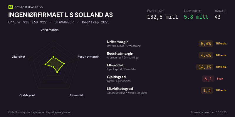 Økonomisk helseprofil for INGENIØRFIRMAET L S SOLLAND AS (Org.nr 918 160 922) i STAVANGER. Omsetning 132,5 mill, årsresultat 5,8 mill, driftsmargin 5,4 %, resultatmargin 4,4 %, EK-andel 14,1 %, gjeldsgrad 6,1, likviditetsgrad 1,3. Regnskap 2025. Kilde: firmadatabasen.no