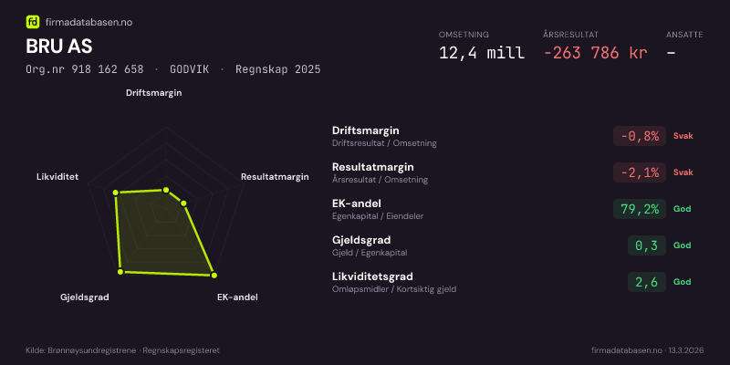 Økonomisk helseprofil for BRU AS (Org.nr 918 162 658) i GODVIK. Omsetning 12,4 mill, årsresultat −263 786 kr, driftsmargin -0,8 %, resultatmargin -2,1 %, EK-andel 79,2 %, gjeldsgrad 0,3, likviditetsgrad 2,6. Regnskap 2025. Kilde: firmadatabasen.no