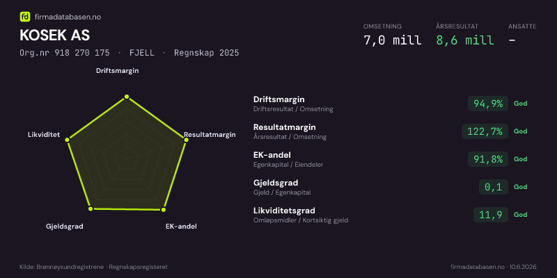 Økonomisk helseprofil for KOSEK AS (Org.nr 918 270 175) i FJELL. Omsetning 7,0 mill, årsresultat 8,6 mill, driftsmargin 94,9 %, resultatmargin 122,7 %, EK-andel 91,8 %, gjeldsgrad 0,1, likviditetsgrad 11,9. Regnskap 2025. Kilde: firmadatabasen.no