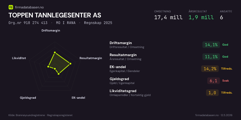Økonomisk helseprofil for TOPPEN TANNLEGESENTER AS (Org.nr 918 274 413) i MO I RANA. Omsetning 17,4 mill, årsresultat 1,9 mill, driftsmargin 14,1 %, resultatmargin 11,1 %, EK-andel 14,2 %, gjeldsgrad 6,1, likviditetsgrad 1,0. Regnskap 2025. Kilde: firmadatabasen.no