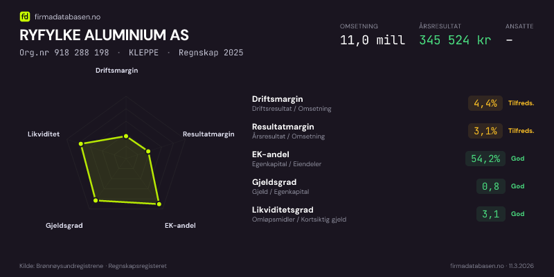 Økonomisk helseprofil for RYFYLKE ALUMINIUM AS (Org.nr 918 288 198) i KLEPPE. Omsetning 11,0 mill, årsresultat 345 524 kr, driftsmargin 4,4 %, resultatmargin 3,1 %, EK-andel 54,2 %, gjeldsgrad 0,8, likviditetsgrad 3,1. Regnskap 2025. Kilde: firmadatabasen.no