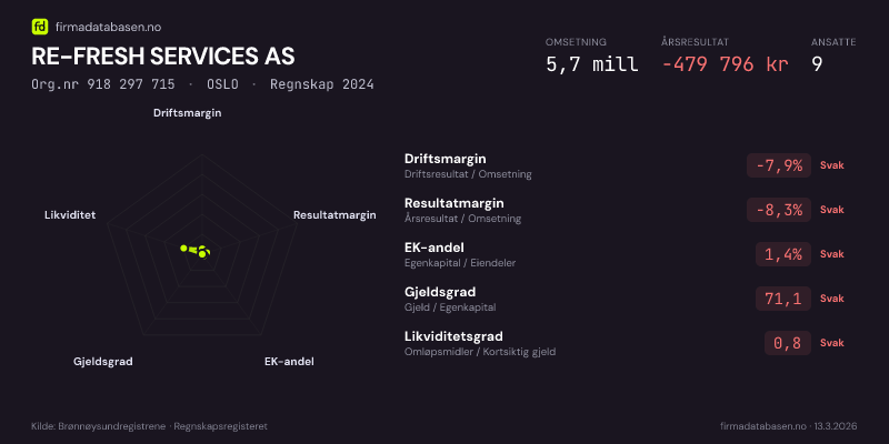 Økonomisk helseprofil for RE-FRESH SERVICES AS (Org.nr 918 297 715) i OSLO. Omsetning 5,7 mill, årsresultat −479 796 kr, driftsmargin -7,9 %, resultatmargin -8,3 %, EK-andel 1,4 %, gjeldsgrad 71,1, likviditetsgrad 0,8. Regnskap 2024. Kilde: firmadatabasen.no