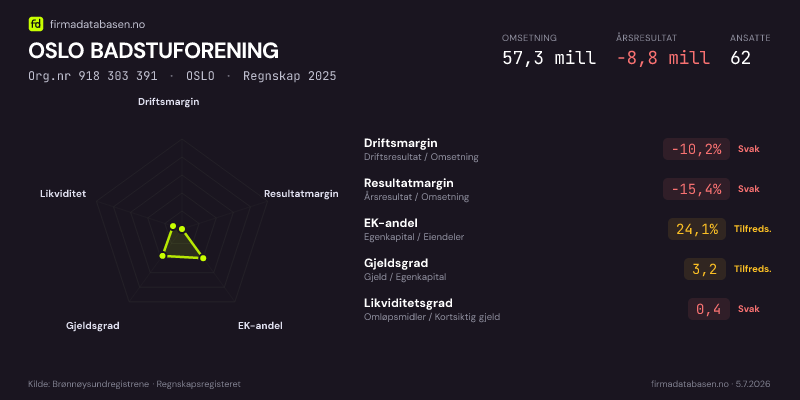 Økonomisk helseprofil for OSLO BADSTUFORENING (Org.nr 918 303 391) i OSLO. Omsetning 57,3 mill, årsresultat −8,8 mill, driftsmargin -10,2 %, resultatmargin -15,4 %, EK-andel 24,1 %, gjeldsgrad 3,2, likviditetsgrad 0,4. Regnskap 2025. Kilde: firmadatabasen.no