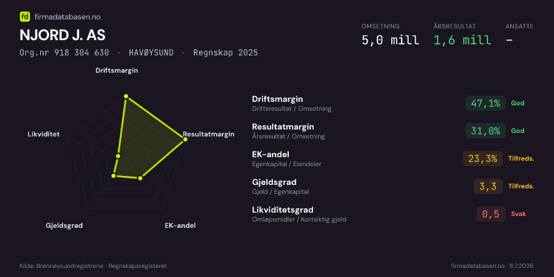 Økonomisk helseprofil for NJORD J. AS (Org.nr 918 304 630) i HAVØYSUND. Omsetning 5,0 mill, årsresultat 1,6 mill, driftsmargin 47,1 %, resultatmargin 31,0 %, EK-andel 23,3 %, gjeldsgrad 3,3, likviditetsgrad 0,5. Regnskap 2025. Kilde: firmadatabasen.no