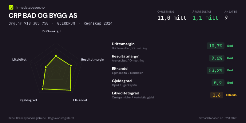 Økonomisk helseprofil for CRP BAD OG BYGG AS (Org.nr 918 305 750) i GJERDRUM. Omsetning 11,0 mill, årsresultat 1,1 mill, driftsmargin 10,7 %, resultatmargin 9,6 %, EK-andel 53,2 %, gjeldsgrad 0,9, likviditetsgrad 1,6. Regnskap 2024. Kilde: firmadatabasen.no