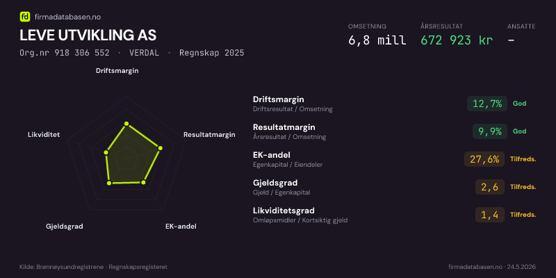 Økonomisk helseprofil for LEVE UTVIKLING AS (Org.nr 918 306 552) i VERDAL. Omsetning 6,8 mill, årsresultat 672 923 kr, driftsmargin 12,7 %, resultatmargin 9,9 %, EK-andel 27,6 %, gjeldsgrad 2,6, likviditetsgrad 1,4. Regnskap 2025. Kilde: firmadatabasen.no