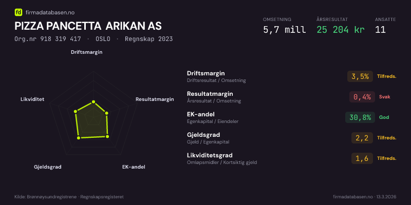 Økonomisk helseprofil for PIZZA PANCETTA ARIKAN AS (Org.nr 918 319 417) i OSLO. Omsetning 5,7 mill, årsresultat 25 204 kr, driftsmargin 3,5 %, resultatmargin 0,4 %, EK-andel 30,8 %, gjeldsgrad 2,2, likviditetsgrad 1,6. Regnskap 2023. Kilde: firmadatabasen.no