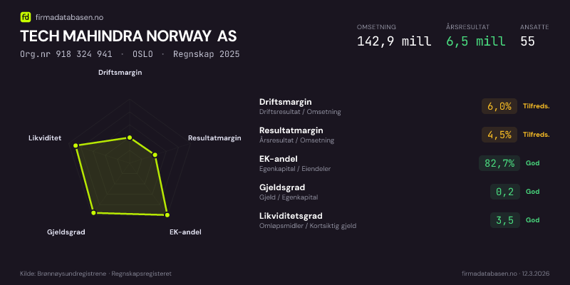 Økonomisk helseprofil for TECH MAHINDRA NORWAY AS (Org.nr 918 324 941) i OSLO. Omsetning 142,9 mill, årsresultat 6,5 mill, driftsmargin 6,0 %, resultatmargin 4,5 %, EK-andel 82,7 %, gjeldsgrad 0,2, likviditetsgrad 3,5. Regnskap 2025. Kilde: firmadatabasen.no