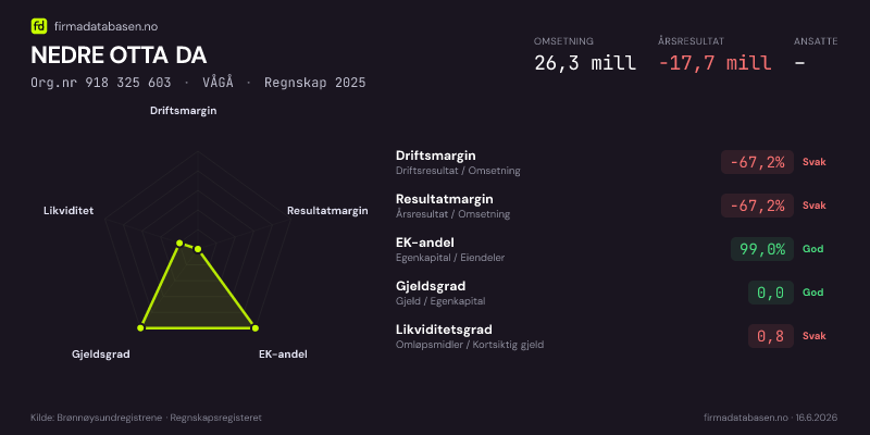 Økonomisk helseprofil for NEDRE OTTA DA (Org.nr 918 325 603) i VÅGÅ. Omsetning 26,3 mill, årsresultat −17,7 mill, driftsmargin -67,2 %, resultatmargin -67,2 %, EK-andel 99,0 %, gjeldsgrad 0,0, likviditetsgrad 0,8. Regnskap 2025. Kilde: firmadatabasen.no