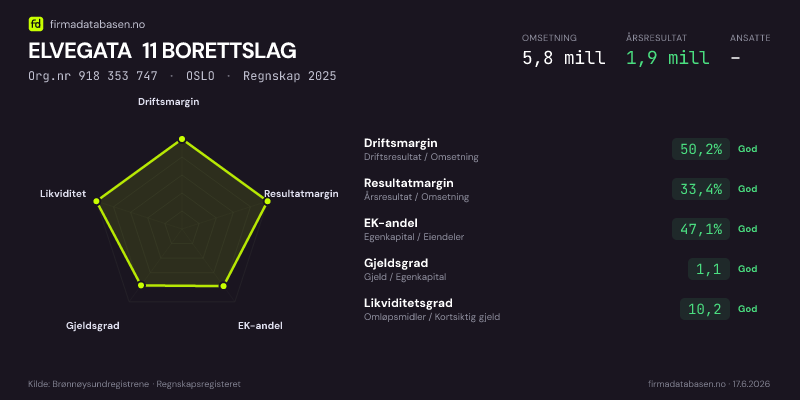 Økonomisk helseprofil for ELVEGATA 11 BORETTSLAG (Org.nr 918 353 747) i OSLO. Omsetning 5,8 mill, årsresultat 1,9 mill, driftsmargin 50,2 %, resultatmargin 33,4 %, EK-andel 47,1 %, gjeldsgrad 1,1, likviditetsgrad 10,2. Regnskap 2025. Kilde: firmadatabasen.no