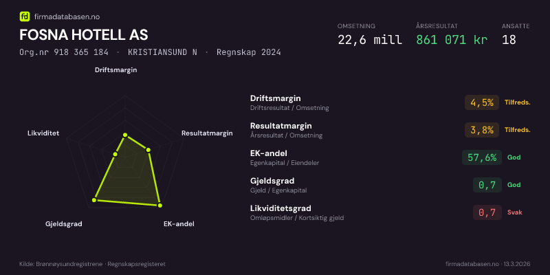 Økonomisk helseprofil for FOSNA HOTELL AS (Org.nr 918 365 184) i KRISTIANSUND N. Omsetning 22,6 mill, årsresultat 861 071 kr, driftsmargin 4,5 %, resultatmargin 3,8 %, EK-andel 57,6 %, gjeldsgrad 0,7, likviditetsgrad 0,7. Regnskap 2024. Kilde: firmadatabasen.no