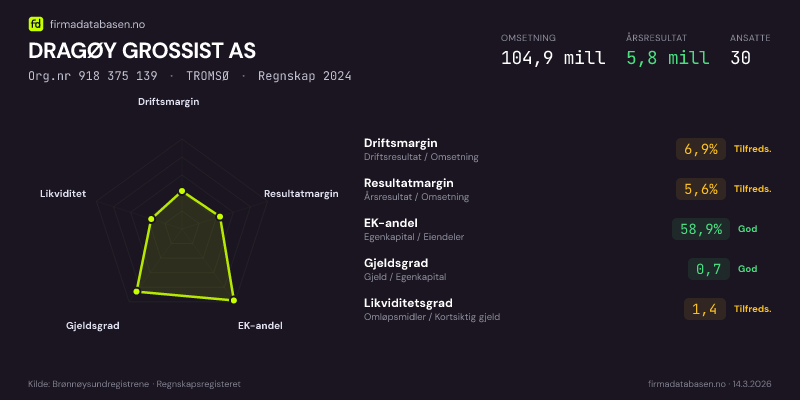Økonomisk helseprofil for DRAGØY GROSSIST AS (Org.nr 918 375 139) i TROMSØ. Omsetning 104,9 mill, årsresultat 5,8 mill, driftsmargin 6,9 %, resultatmargin 5,6 %, EK-andel 58,9 %, gjeldsgrad 0,7, likviditetsgrad 1,4. Regnskap 2024. Kilde: firmadatabasen.no