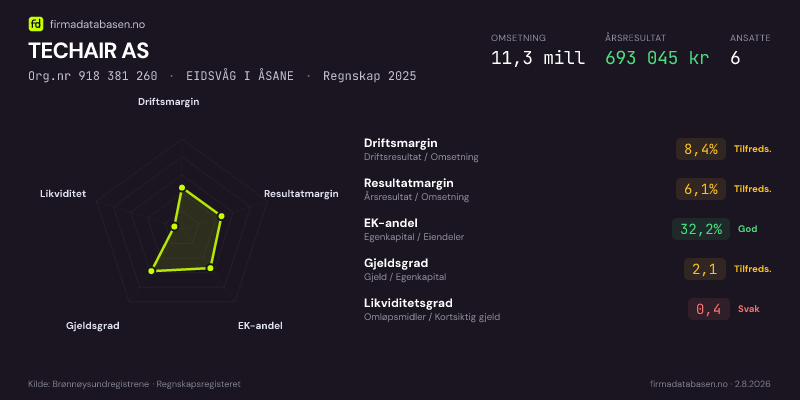 Økonomisk helseprofil for TECHAIR AS (Org.nr 918 381 260) i EIDSVÅG I ÅSANE. Omsetning 11,3 mill, årsresultat 693 045 kr, driftsmargin 8,4 %, resultatmargin 6,1 %, EK-andel 32,2 %, gjeldsgrad 2,1, likviditetsgrad 0,4. Regnskap 2025. Kilde: firmadatabasen.no