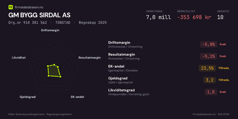 Økonomisk helseprofil for GM BYGG SIRDAL AS (Org.nr 918 381 562) i TONSTAD. Omsetning 7,0 mill, årsresultat −353 698 kr, driftsmargin -5,0 %, resultatmargin -5,1 %, EK-andel 23,5 %, gjeldsgrad 3,2, likviditetsgrad 1,0. Regnskap 2025. Kilde: firmadatabasen.no