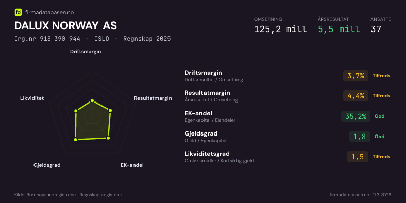 Økonomisk helseprofil for DALUX NORWAY AS (Org.nr 918 390 944) i OSLO. Omsetning 125,2 mill, årsresultat 5,5 mill, driftsmargin 3,7 %, resultatmargin 4,4 %, EK-andel 35,2 %, gjeldsgrad 1,8, likviditetsgrad 1,5. Regnskap 2025. Kilde: firmadatabasen.no