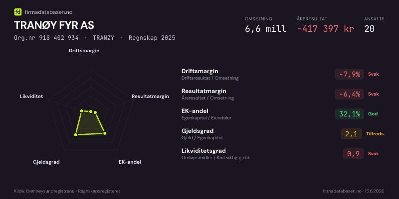 Økonomisk helseprofil for TRANØY FYR AS (Org.nr 918 402 934) i TRANØY. Omsetning 6,4 mill, årsresultat −90 865 kr, driftsmargin 0,4 %, resultatmargin -1,4 %, EK-andel 38,6 %, gjeldsgrad 1,6, likviditetsgrad 2,0. Regnskap 2024. Kilde: firmadatabasen.no