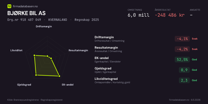 Økonomisk helseprofil for BJØRKE BIL AS (Org.nr 918 407 049) i KVERNALAND. Omsetning 6,0 mill, årsresultat −248 486 kr, driftsmargin -4,1 %, resultatmargin -4,2 %, EK-andel 52,5 %, gjeldsgrad 0,9, likviditetsgrad 2,3. Regnskap 2025. Kilde: firmadatabasen.no