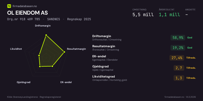 Økonomisk helseprofil for OL EIENDOM AS (Org.nr 918 409 785) i SANDNES. Omsetning 5,5 mill, årsresultat 1,1 mill, driftsmargin 58,9 %, resultatmargin 19,2 %, EK-andel 27,4 %, gjeldsgrad 2,7, likviditetsgrad 1,3. Regnskap 2025. Kilde: firmadatabasen.no