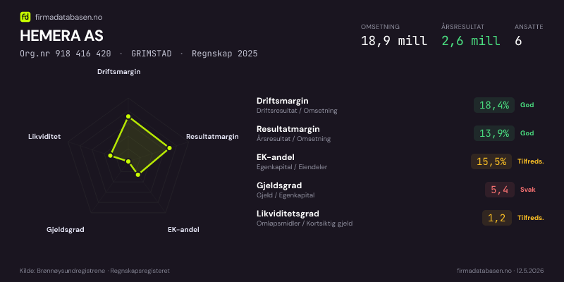 Økonomisk helseprofil for HEMERA AS (Org.nr 918 416 420) i GRIMSTAD. Omsetning 18,9 mill, årsresultat 2,6 mill, driftsmargin 18,4 %, resultatmargin 13,9 %, EK-andel 15,5 %, gjeldsgrad 5,4, likviditetsgrad 1,2. Regnskap 2025. Kilde: firmadatabasen.no