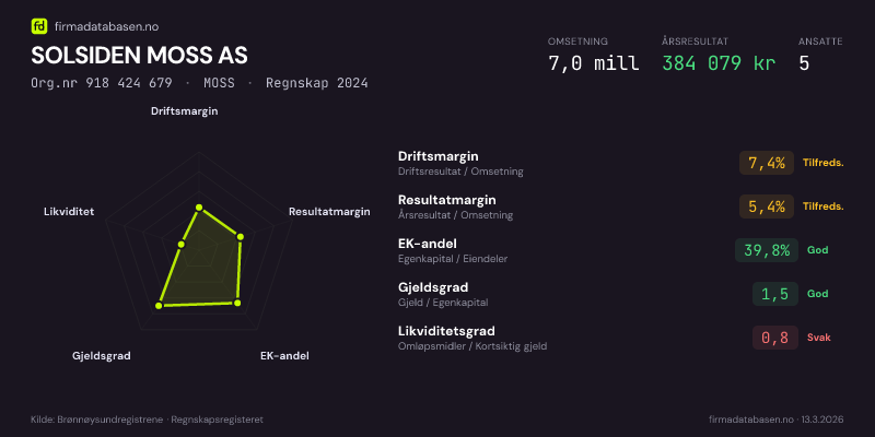 Økonomisk helseprofil for SOLSIDEN MOSS AS (Org.nr 918 424 679) i MOSS. Omsetning 7,0 mill, årsresultat 384 079 kr, driftsmargin 7,4 %, resultatmargin 5,4 %, EK-andel 39,8 %, gjeldsgrad 1,5, likviditetsgrad 0,8. Regnskap 2024. Kilde: firmadatabasen.no