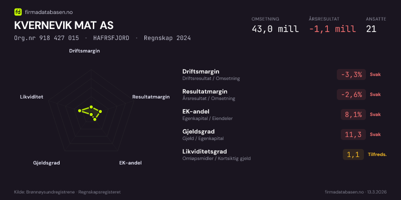 Økonomisk helseprofil for KVERNEVIK MAT AS (Org.nr 918 427 015) i HAFRSFJORD. Omsetning 43,0 mill, årsresultat −1,1 mill, driftsmargin -3,3 %, resultatmargin -2,6 %, EK-andel 8,1 %, gjeldsgrad 11,3, likviditetsgrad 1,1. Regnskap 2024. Kilde: firmadatabasen.no