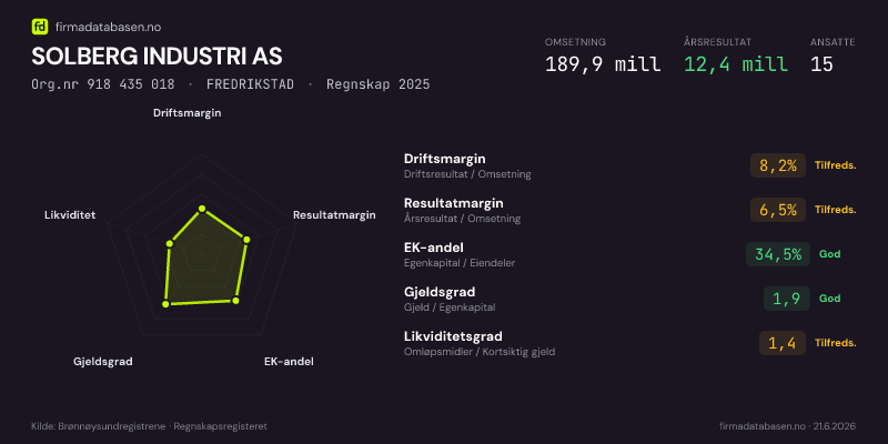 Økonomisk helseprofil for SOLBERG INDUSTRI AS (Org.nr 918 435 018) i FREDRIKSTAD. Omsetning 189,9 mill, årsresultat 12,4 mill, driftsmargin 8,2 %, resultatmargin 6,5 %, EK-andel 34,5 %, gjeldsgrad 1,9, likviditetsgrad 1,4. Regnskap 2025. Kilde: firmadatabasen.no