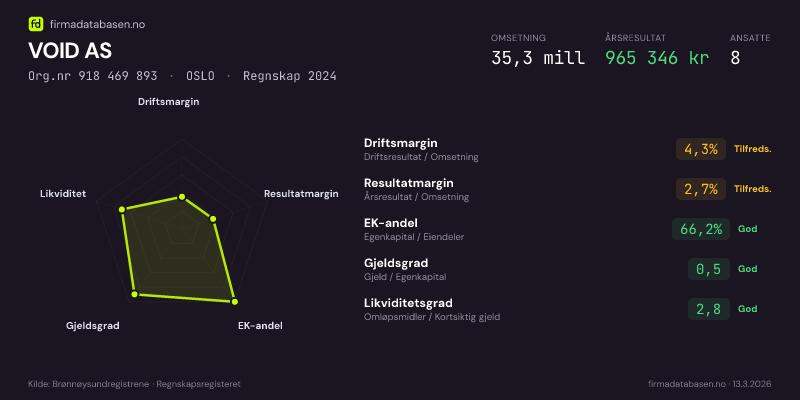 Økonomisk helseprofil for VOID AS (Org.nr 918 469 893) i OSLO. Omsetning 35,3 mill, årsresultat 965 346 kr, driftsmargin 4,3 %, resultatmargin 2,7 %, EK-andel 66,2 %, gjeldsgrad 0,5, likviditetsgrad 2,8. Regnskap 2024. Kilde: firmadatabasen.no