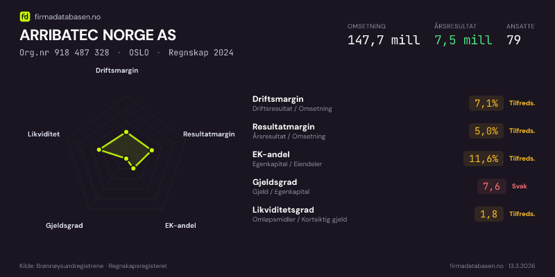 Økonomisk helseprofil for ARRIBATEC NORGE AS (Org.nr 918 487 328) i OSLO. Omsetning 147,7 mill, årsresultat 7,5 mill, driftsmargin 7,1 %, resultatmargin 5,0 %, EK-andel 11,6 %, gjeldsgrad 7,6, likviditetsgrad 1,8. Regnskap 2024. Kilde: firmadatabasen.no