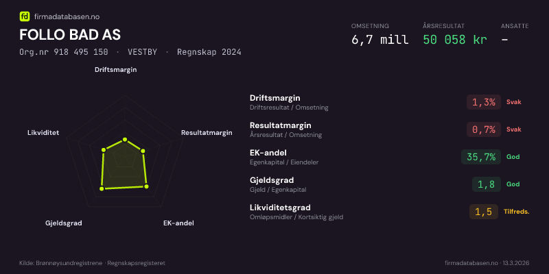 Økonomisk helseprofil for FOLLO BAD AS (Org.nr 918 495 150) i VESTBY. Omsetning 6,7 mill, årsresultat 50 058 kr, driftsmargin 1,3 %, resultatmargin 0,7 %, EK-andel 35,7 %, gjeldsgrad 1,8, likviditetsgrad 1,5. Regnskap 2024. Kilde: firmadatabasen.no