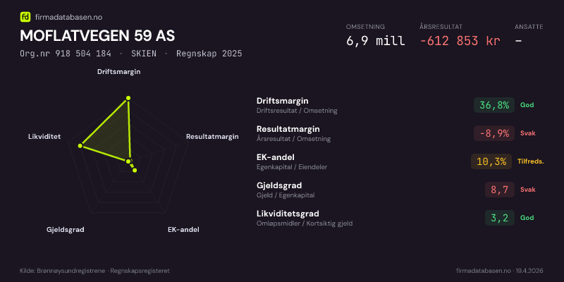 Økonomisk helseprofil for MOFLATVEGEN 59 AS (Org.nr 918 504 184) i SKIEN. Omsetning 6,9 mill, årsresultat −612 853 kr, driftsmargin 36,8 %, resultatmargin -8,9 %, EK-andel 10,3 %, gjeldsgrad 8,7, likviditetsgrad 3,2. Regnskap 2025. Kilde: firmadatabasen.no
