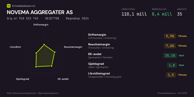 Økonomisk helseprofil for NOVEMA AGGREGATER AS (Org.nr 918 533 745) i SKJETTEN. Omsetning 110,1 mill, årsresultat 8,4 mill, driftsmargin 9,9 %, resultatmargin 7,6 %, EK-andel 35,1 %, gjeldsgrad 1,8, likviditetsgrad 1,5. Regnskap 2024. Kilde: firmadatabasen.no