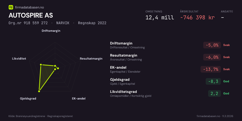 Økonomisk helseprofil for AUTOSPIRE AS (Org.nr 918 559 272) i NARVIK. Omsetning 12,4 mill, årsresultat −746 398 kr, driftsmargin -5,0 %, resultatmargin -6,0 %, EK-andel -13,7 %, gjeldsgrad -8,3, likviditetsgrad 2,2. Regnskap 2022. Kilde: firmadatabasen.no