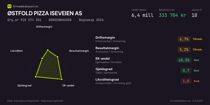 Økonomisk helseprofil for ØSTFOLD PIZZA ISEVEIEN AS (Org.nr 918 574 301) i BORGENHAUGEN. Omsetning 6,4 mill, årsresultat 333 704 kr, driftsmargin 6,7 %, resultatmargin 5,2 %, EK-andel 60,5 %, gjeldsgrad 0,7, likviditetsgrad 1,0. Regnskap 2024. Kilde: firmadatabasen.no