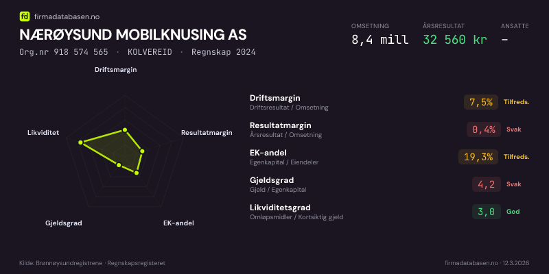 Økonomisk helseprofil for NÆRØYSUND MOBILKNUSING AS (Org.nr 918 574 565) i KOLVEREID. Omsetning 8,4 mill, årsresultat 32 560 kr, driftsmargin 7,5 %, resultatmargin 0,4 %, EK-andel 19,3 %, gjeldsgrad 4,2, likviditetsgrad 3,0. Regnskap 2024. Kilde: firmadatabasen.no