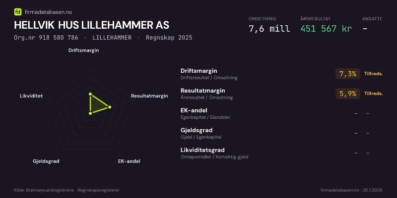 Økonomisk helseprofil for HELLVIK HUS LILLEHAMMER AS (Org.nr 918 580 786) i LILLEHAMMER. Omsetning 7,6 mill, årsresultat 451 567 kr, driftsmargin 7,3 %, resultatmargin 5,9 %, EK-andel –, gjeldsgrad –, likviditetsgrad –. Regnskap 2025. Kilde: firmadatabasen.no