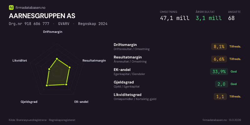 Økonomisk helseprofil for AARNESGRUPPEN AS (Org.nr 918 606 777) i GVARV. Omsetning 47,1 mill, årsresultat 3,1 mill, driftsmargin 8,1 %, resultatmargin 6,6 %, EK-andel 33,9 %, gjeldsgrad 2,0, likviditetsgrad 1,1. Regnskap 2024. Kilde: firmadatabasen.no