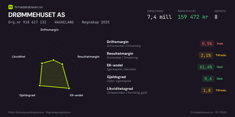 Økonomisk helseprofil for DRØMMEHUSET AS (Org.nr 918 617 132) i HAUKELAND. Omsetning 7,4 mill, årsresultat 159 472 kr, driftsmargin 0,5 %, resultatmargin 2,1 %, EK-andel 61,4 %, gjeldsgrad 0,6, likviditetsgrad 1,8. Regnskap 2025. Kilde: firmadatabasen.no