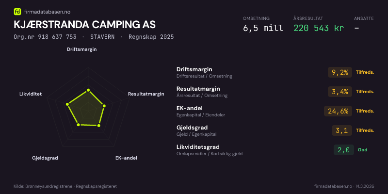 Økonomisk helseprofil for KJÆRSTRANDA CAMPING AS (Org.nr 918 637 753) i STAVERN. Omsetning 6,5 mill, årsresultat 220 543 kr, driftsmargin 9,2 %, resultatmargin 3,4 %, EK-andel 24,6 %, gjeldsgrad 3,1, likviditetsgrad 2,0. Regnskap 2025. Kilde: firmadatabasen.no
