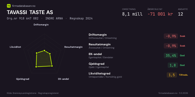 Økonomisk helseprofil for TAVASSI TASTE AS (Org.nr 918 647 082) i INDRE ARNA. Omsetning 8,1 mill, årsresultat −71 001 kr, driftsmargin -0,9 %, resultatmargin -0,9 %, EK-andel 35,4 %, gjeldsgrad 1,8, likviditetsgrad 1,5. Regnskap 2024. Kilde: firmadatabasen.no