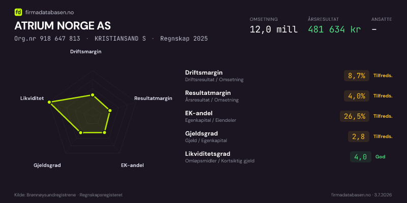 Økonomisk helseprofil for ATRIUM NORGE AS (Org.nr 918 647 813) i KRISTIANSAND S. Omsetning 12,0 mill, årsresultat 481 634 kr, driftsmargin 8,7 %, resultatmargin 4,0 %, EK-andel 26,5 %, gjeldsgrad 2,8, likviditetsgrad 4,0. Regnskap 2025. Kilde: firmadatabasen.no