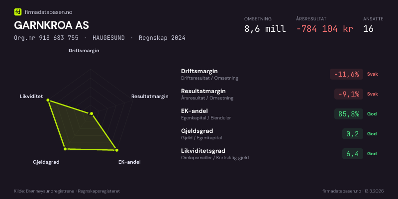 Økonomisk helseprofil for GARNKROA AS (Org.nr 918 683 755) i HAUGESUND. Omsetning 8,6 mill, årsresultat −784 104 kr, driftsmargin -11,6 %, resultatmargin -9,1 %, EK-andel 85,8 %, gjeldsgrad 0,2, likviditetsgrad 6,4. Regnskap 2024. Kilde: firmadatabasen.no