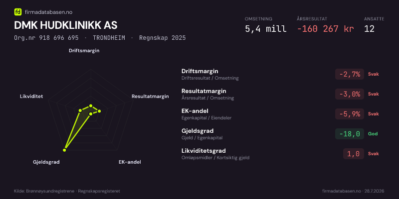 Økonomisk helseprofil for DMK HUDKLINIKK AS (Org.nr 918 696 695) i TRONDHEIM. Omsetning 5,4 mill, årsresultat −160 267 kr, driftsmargin -2,7 %, resultatmargin -3,0 %, EK-andel -5,9 %, gjeldsgrad -18,0, likviditetsgrad 1,0. Regnskap 2025. Kilde: firmadatabasen.no
